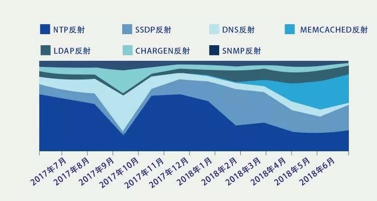 腾讯云2018上半年游戏行业DDoS态势报告，实用干货！