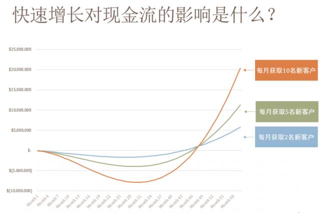 投资人眼里的SaaS商业模式与指标