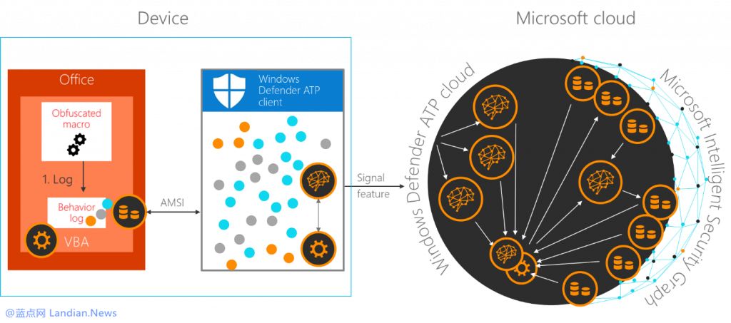 微软开始为Microsoft Office 365提供恶意宏扫描和检测