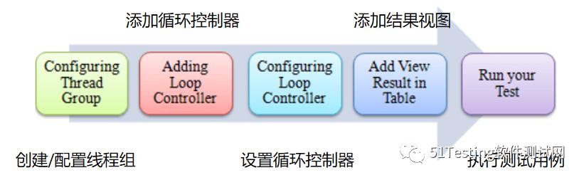 做性能测试啥都控制不了？这说不过去吧