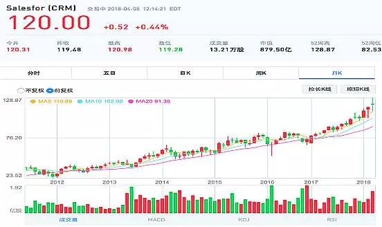 一站式SaaS服务——企业级SaaS独角兽未来可期