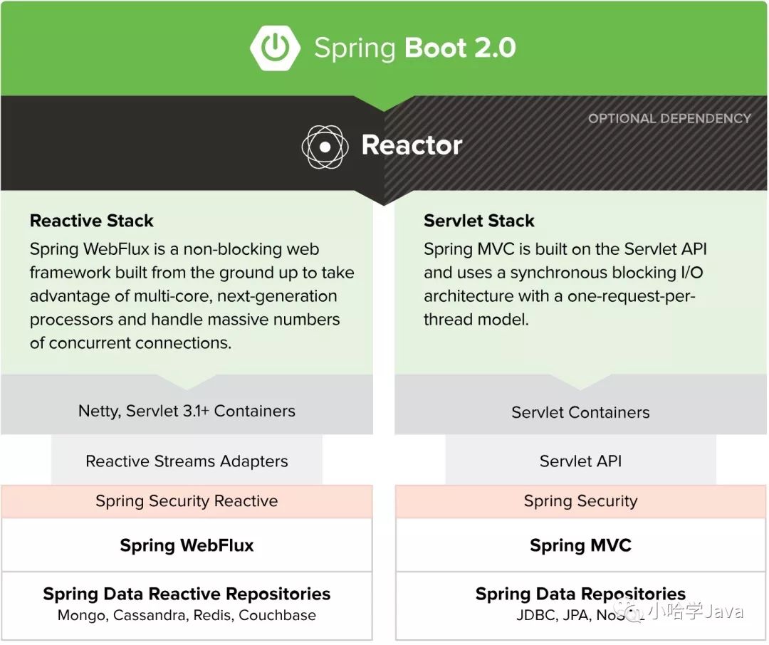 一文带您搞清什么是 Spring Boot 2.x WebFlux