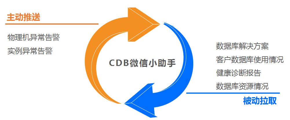 腾讯云数据库智能化海量运维的建设与实践（附PPT）