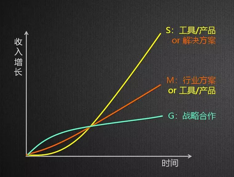 新时代、新SaaS、新营销，如何选择与构建企业级营销模式？（上）