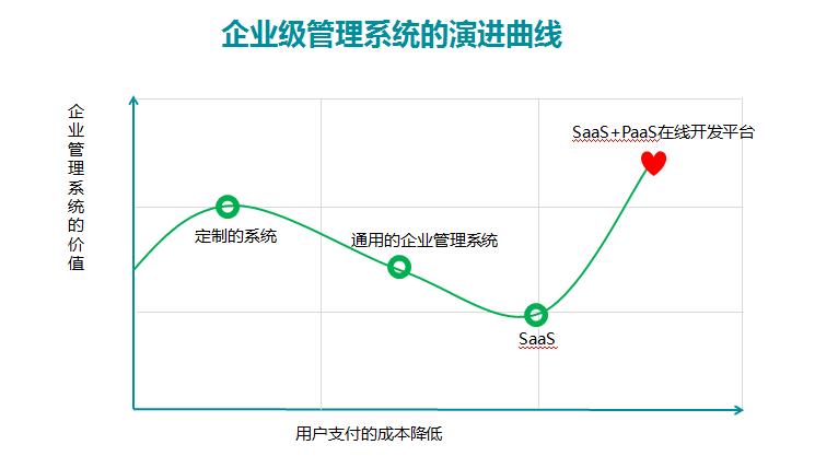 从SaaS到PaaS，ATS在中国的演进