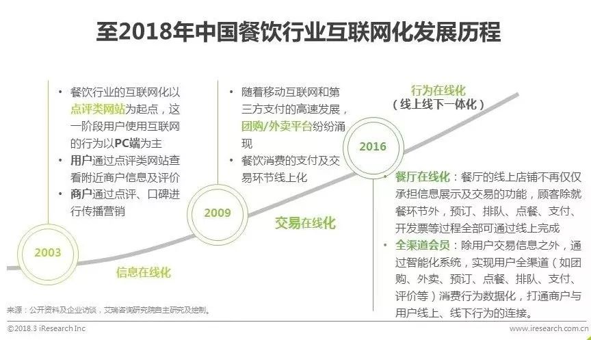 艾瑞发布中国智慧餐饮行业研究报告：SaaS厂商接入平台方能共同服务好商家