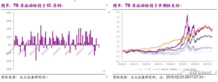 基于K线最短路径的非流动性因子