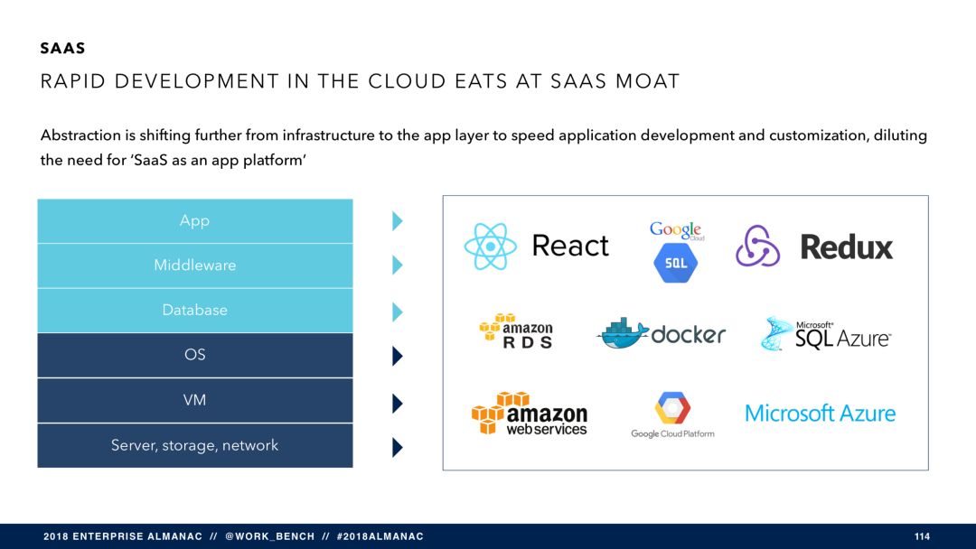 SaaS 将穷途末路？（附报告 PPT 121 页）