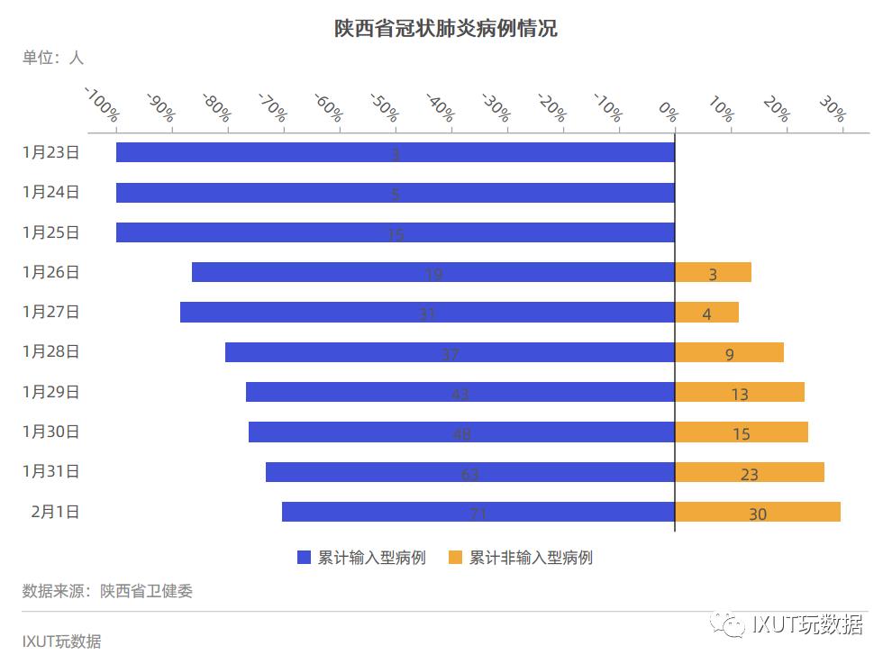 陕西新型冠状肺炎病例数据可视化及分析