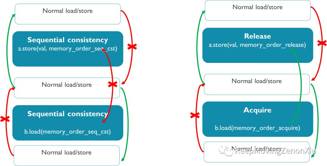 C++ atomic memory model和Arm实现方式