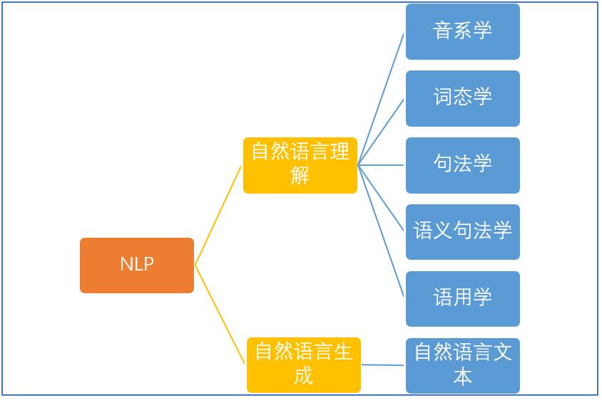 入门科普：一文看懂NLP和中文分词算法（附代码举例）