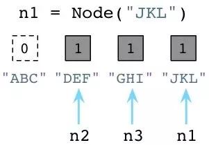 画说 Ruby 与 Python 垃圾回收