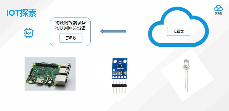 腾讯云微计算实践：从Serverless说起，谈谈边缘计算的未来