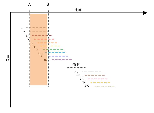 性能测试中“并发度”的意义