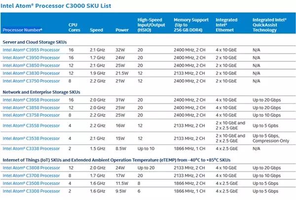 最多16核！Intel发布Atom C3000处理器 功耗称赞
