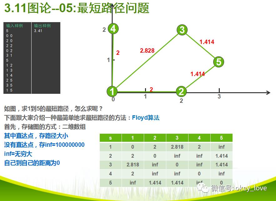 图论--05:最短路径问题（Floyd算法）