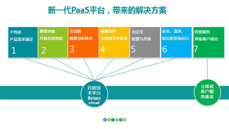 从SaaS到PaaS，ATS在中国的演进