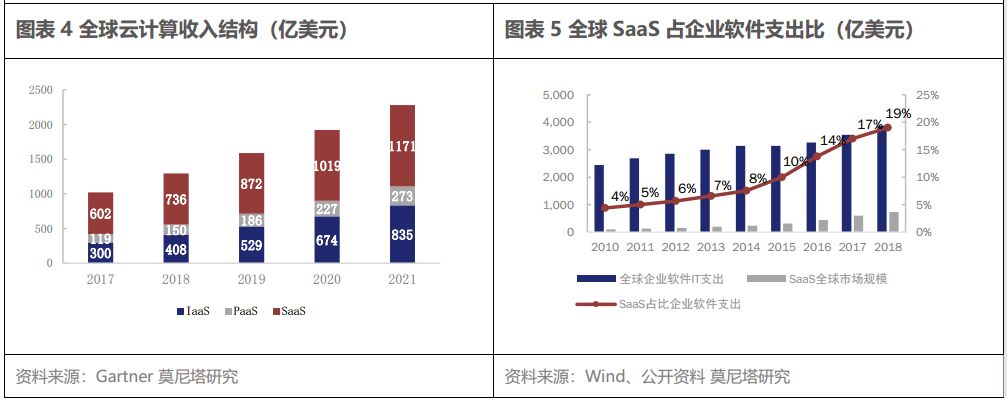 云计算产业链系列之一—SaaS 带来的新机会，从 Salesforce 的云转型出发