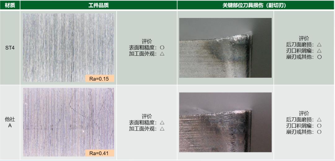 NTK丨ST4切削性能测试