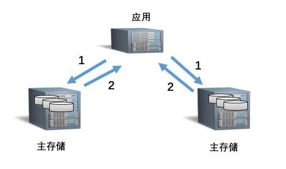 通过性能测试发现存储高可用切换问题及分析优化 | 运维进阶