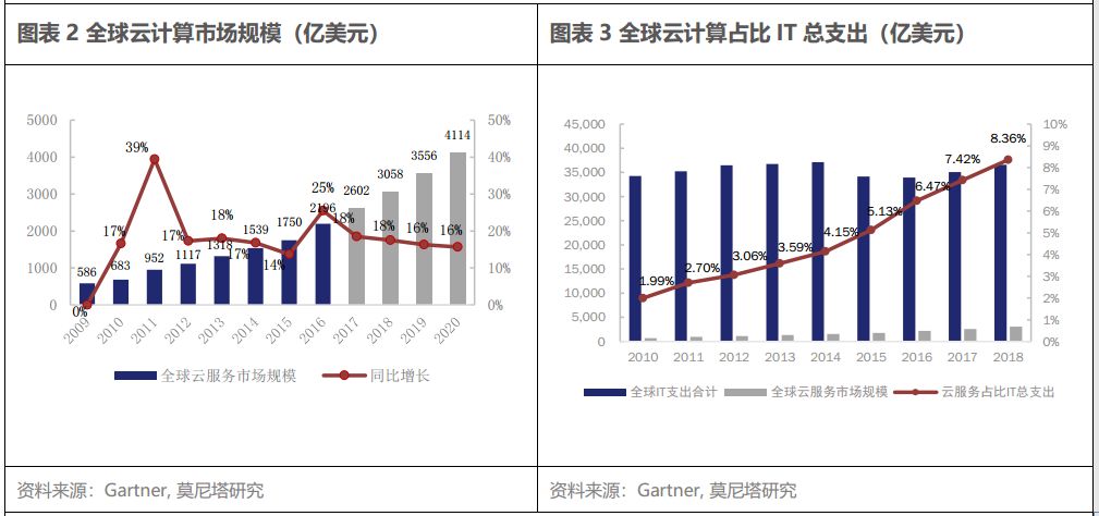 云计算产业链系列之一—SaaS 带来的新机会，从 Salesforce 的云转型出发