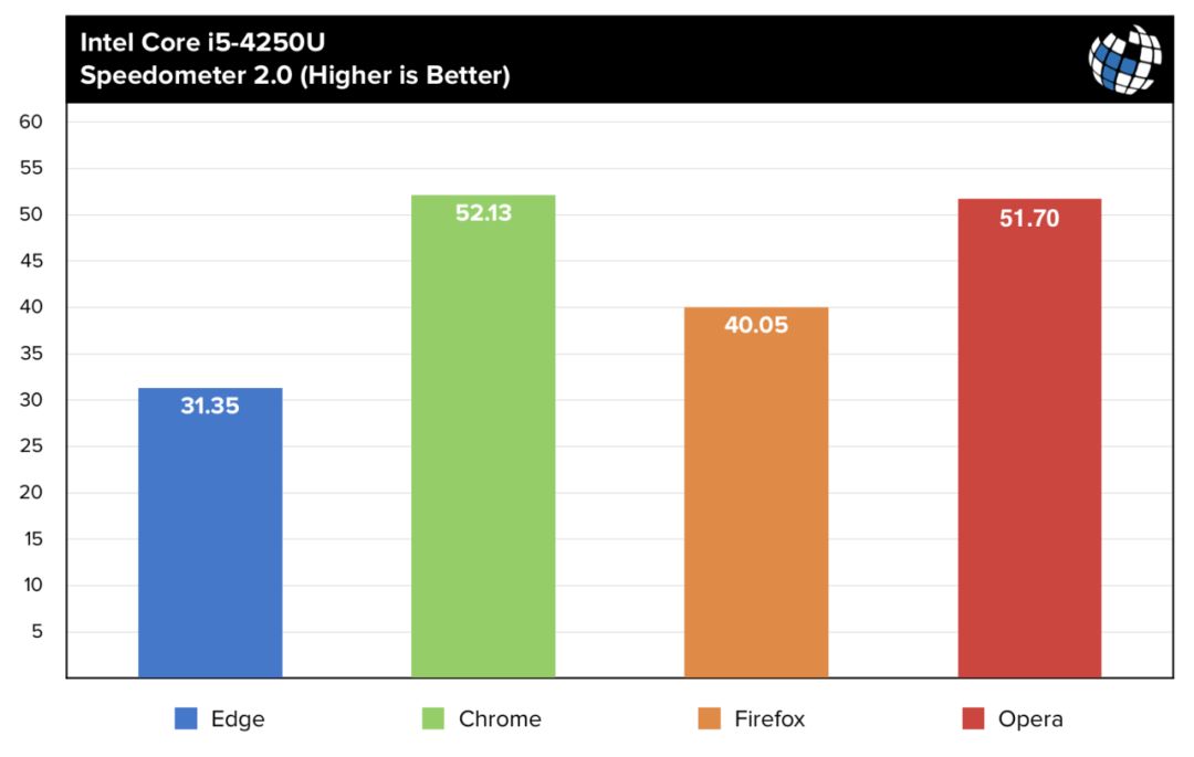 Edge 比 Chrome 快 29%？外媒：别拿过时的标准说事