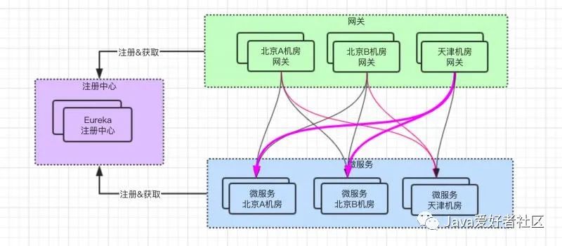 线上SpringCloud网关调用微服务跨机房了，咋整？