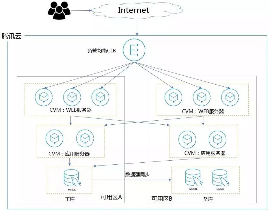 腾讯云高可用和容灾解决方案