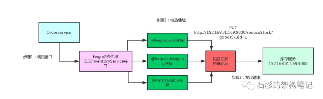 面试官：说说Spring Cloud底层原理?