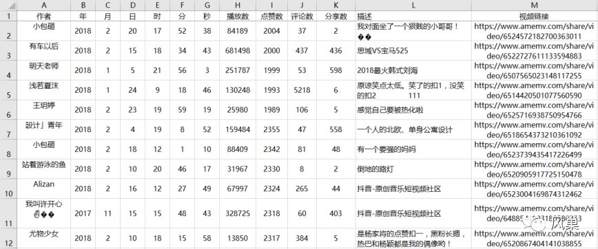 抖音视频数据可视化从 0 到 1