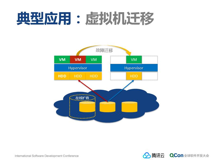 腾讯云首次披露：弹性块存储系统的关键技术