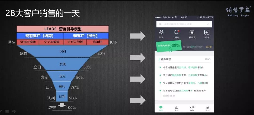 新时代、新SaaS、新营销，如何选择与构建企业级营销模式？（下）