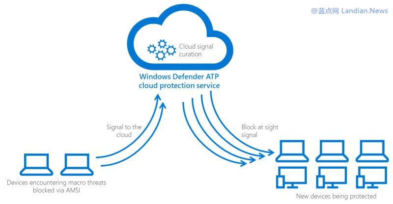 微软开始为Microsoft Office 365提供恶意宏扫描和检测