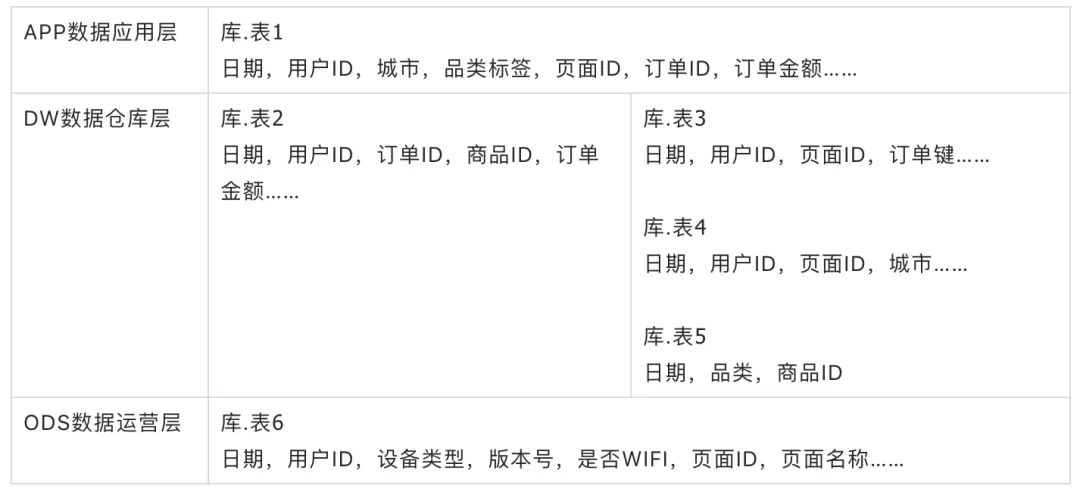 小尝试：基于指标体系的数据仓库搭建和数据可视化