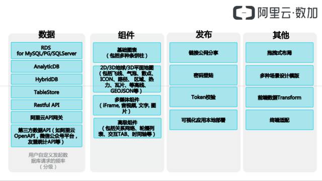 【PPT】阿里云详解数据可视化大屏构建