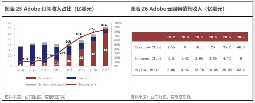 云计算产业链系列之一—SaaS 带来的新机会，从 Salesforce 的云转型出发