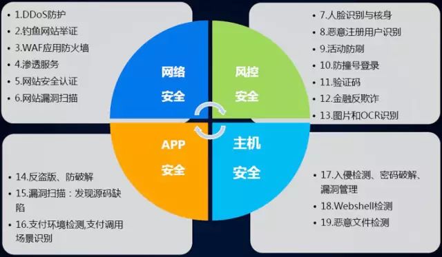 【直播14：00准时驾到】腾讯云——无懈可击的安全防护