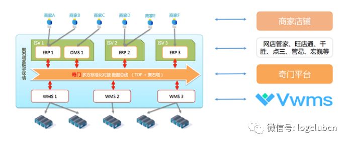 SaaS WMS大盘点：CWMS、VWMS、唯智、科箭、京东