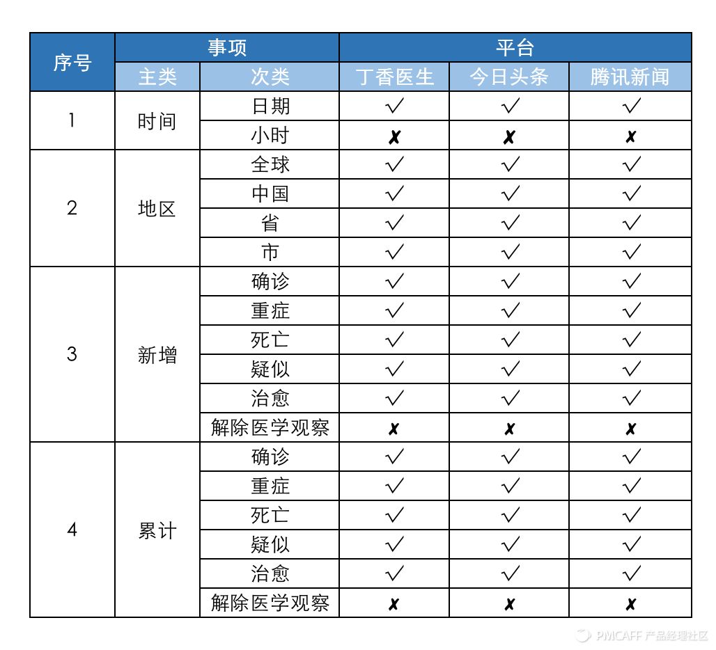 对比3家平台，我总结了疫情数据可视化的8点经验