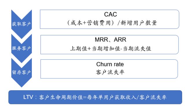 风起云涌看SaaS