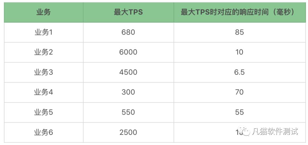 如何进行性能测试场景设计？