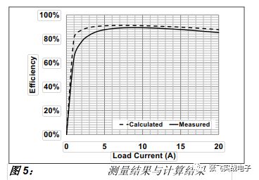 使用基于Microsoft® Office® Excel®的损耗计算器对同步降压转换器进行效率分析