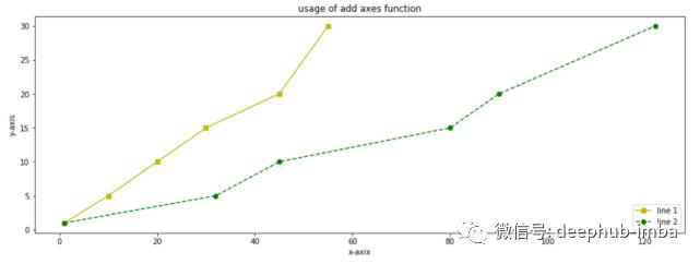 10分钟入门Matplotlib: 数据可视化介绍&使用教程