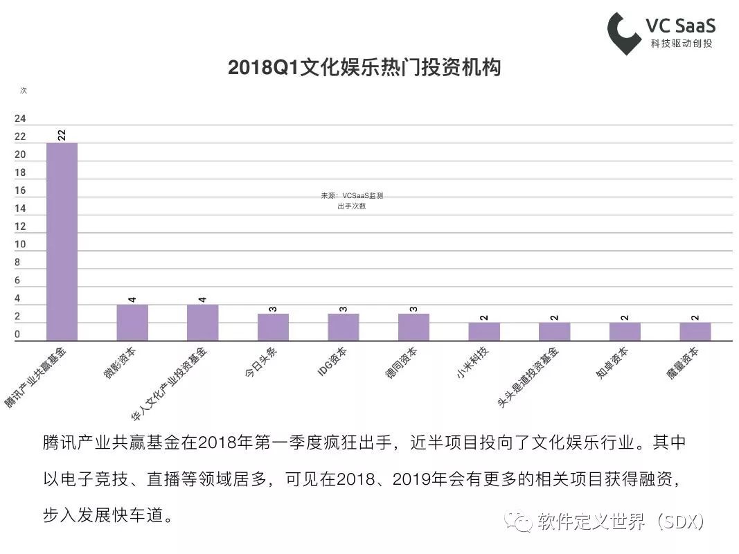 VCSaaS：2018年第一季度一级市场最全投融资报告