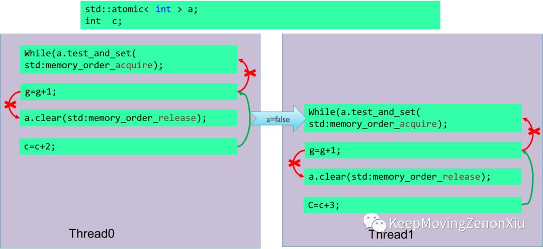 C++ atomic memory model和Arm实现方式