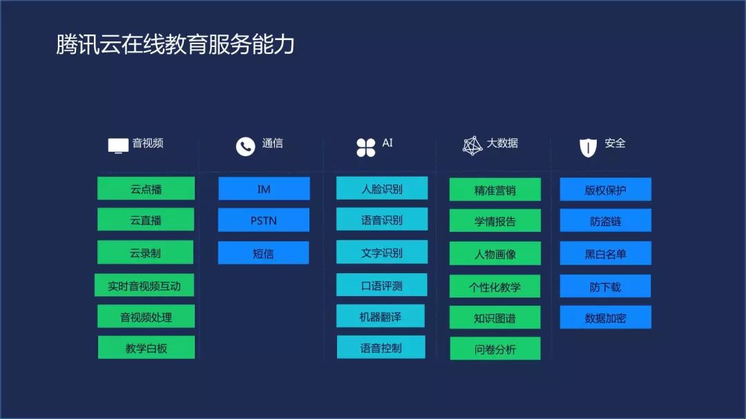 腾讯云在线教育解决方案：除了AI+大数据，还有这些...