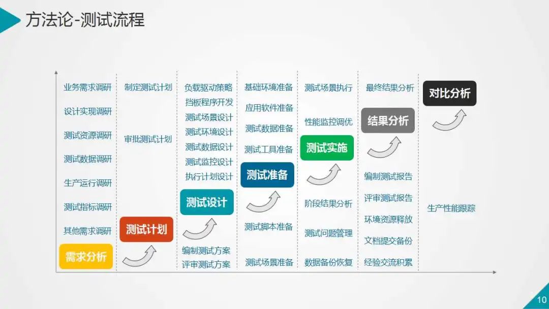 银行业数据中心性能测试的策略与实践（PPT）