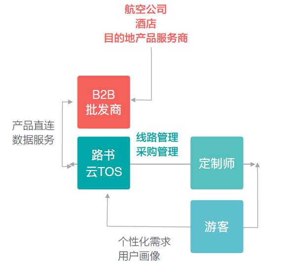 定制游SaaS平台路书完成A轮融资，定制的技术与旅游的温度如何共存？｜旅讯8点正