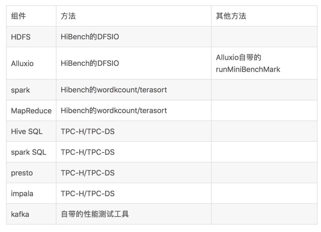 大数据性能测试介绍