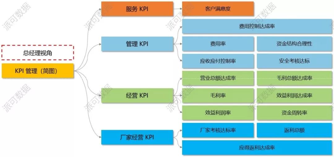 汽车 4S 集团 BI 数据可视化分析案例